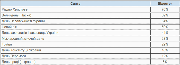 праздники в Украине, самые популярные праздники в Украине, самые любимые праздники в Украине, опрос КМИС о праздниках, опрос КМИС о праздниках