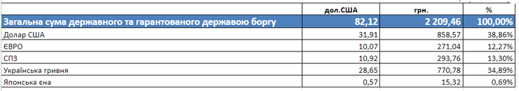 Государственный и гарантированный долг Украины в разрезе валюты погашения, млрд единиц