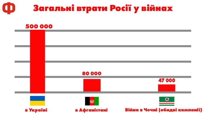 порівняння втрат рф у війнах, втрати рф на війні