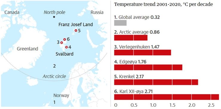 Арктика, глобальне потепління