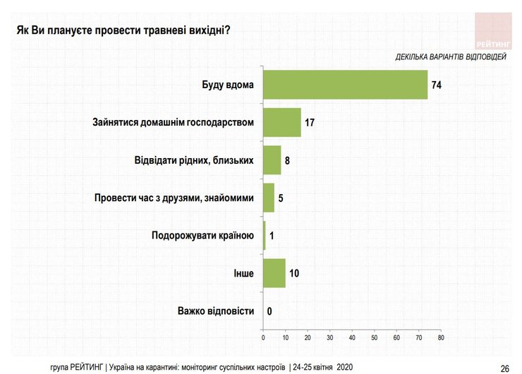 опрос, коронавирус, карантин, майские праздники, рейтинг, социсследование