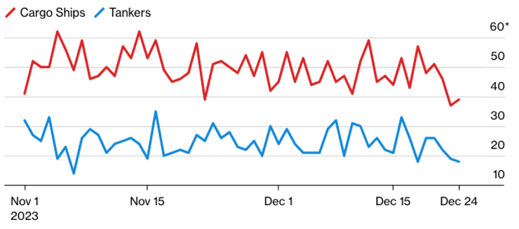 Щоденна кількість проходів вантажоперевізників через Суецький канал знизилася: Джерело МВФ PortWatch