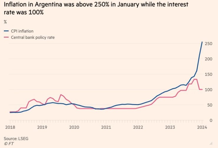 Аргентитна, інфляція, економіка, президент, Хав'єр Мілей