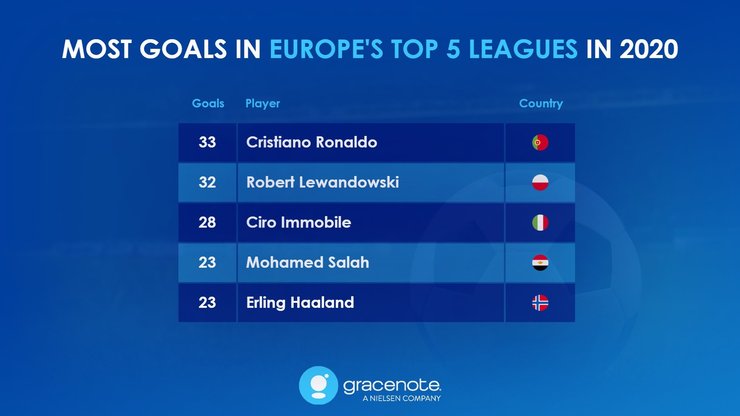 лучшие бомбардиры, футбол