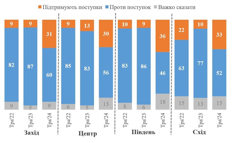 Региональный разрез готовности к территориальным уступкам в обмен на мир
