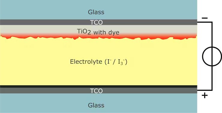 Солнечные панели, DSSC, солнечный элемент, фото