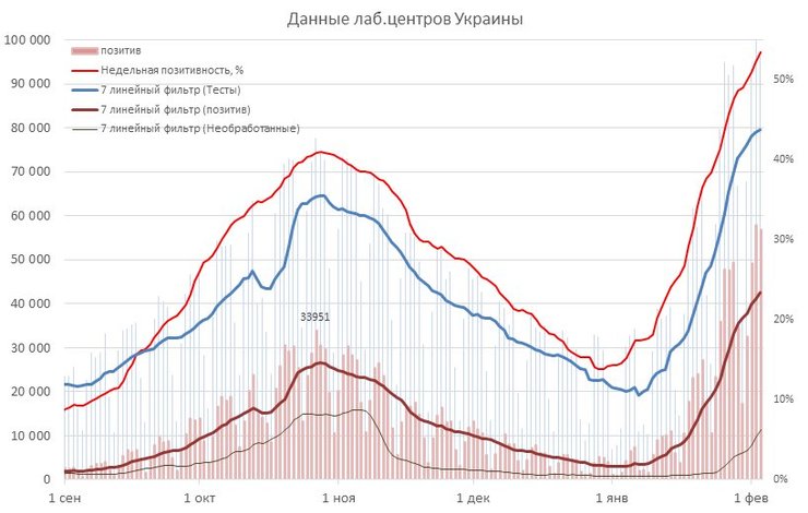 ПЦР-тесты статиситка