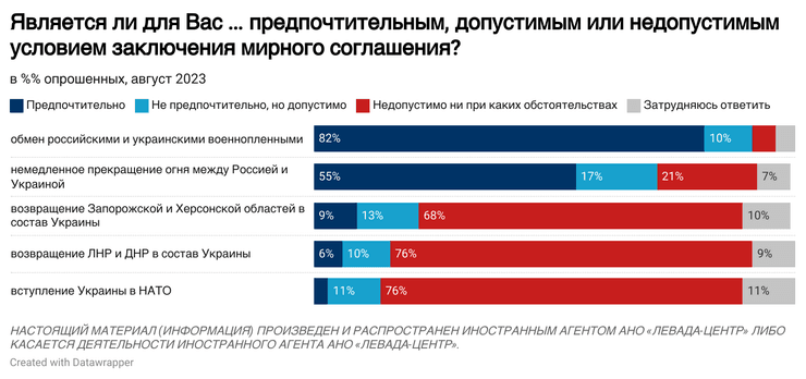 опрос, РФ, войны