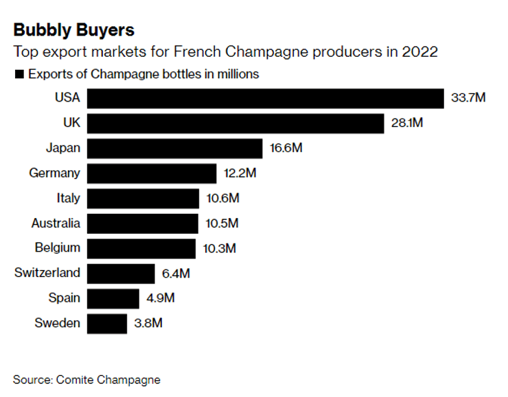 экспорт шампанского, шампанское продажи, рынок шампанского