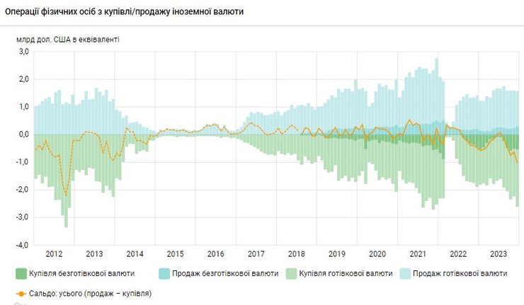 Покупка валюты, покупка валюты населением 2023