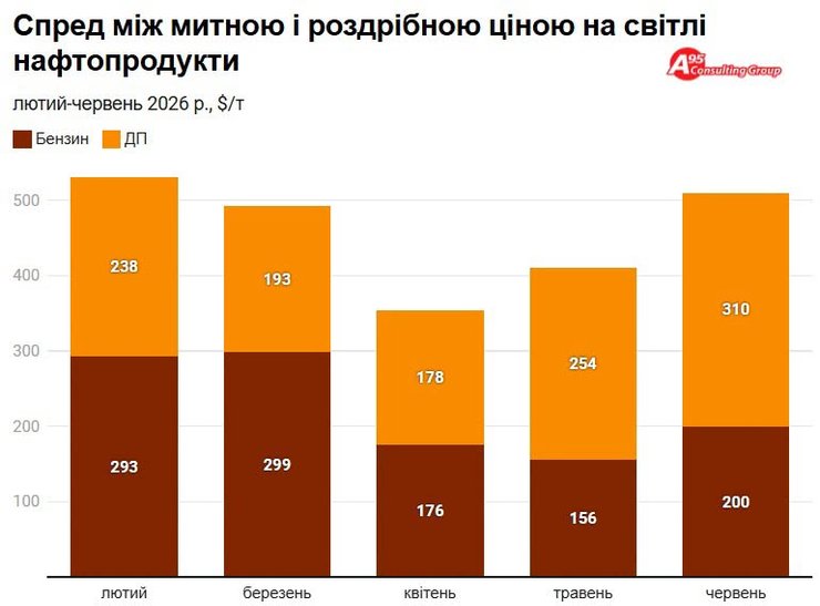 Разница между закупочной стоимостью топлива и ценой на АЗС