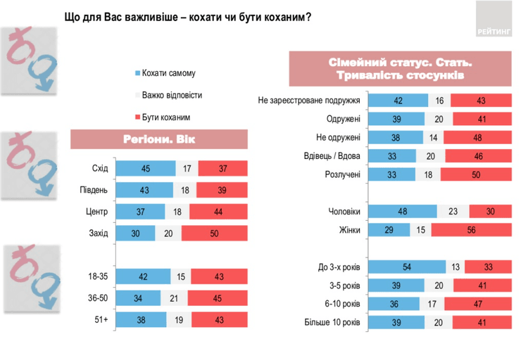 Соцопитування до Дня святого Валентина, 2021 рік
