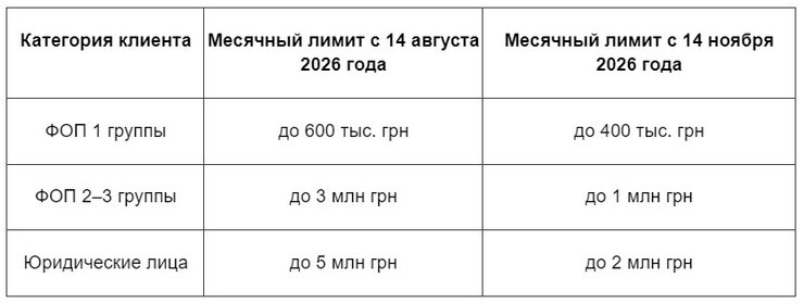 Лимиты будут вводиться поэтапно