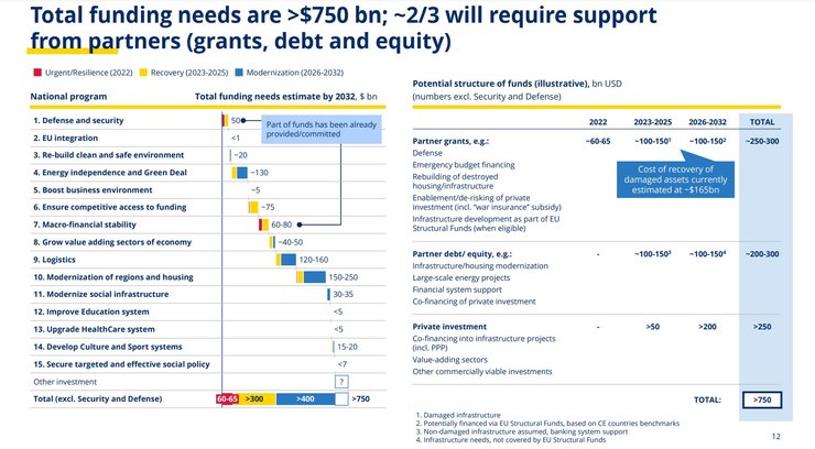 Послевоенное восстановление Украины. Распределение финансов.