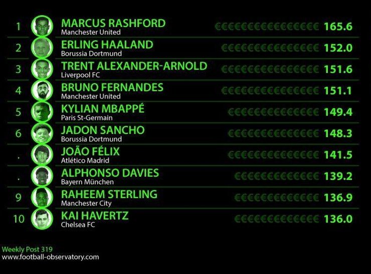 рейтинг, нападающий, Манчестер Юнайтед, Маркус Рашфорд, футболисты, футбол, Килиан Мбаппе, Лионель Месси,  Криштиану Роналду