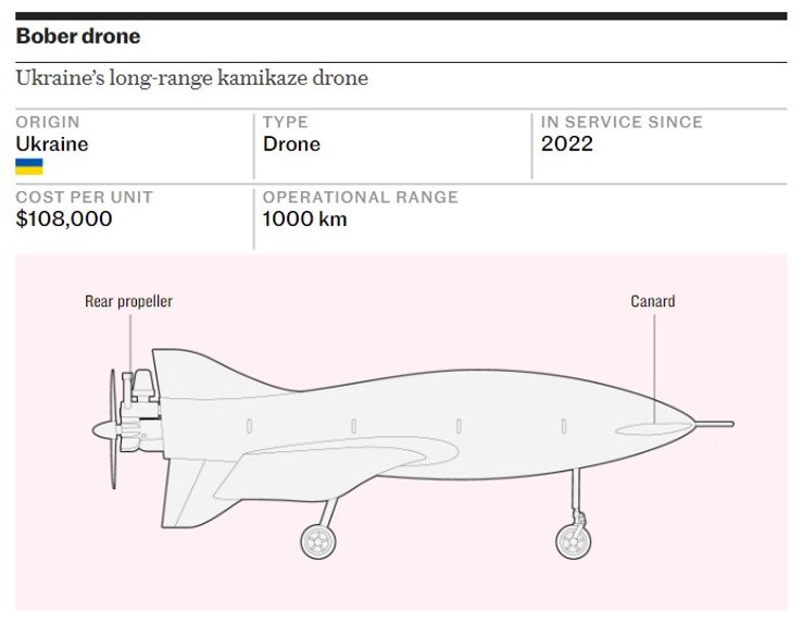 дрон, бобер