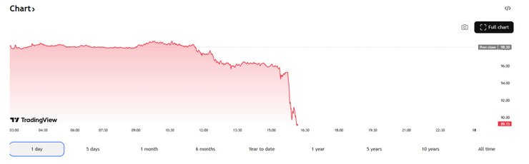 Зміна цін на нафту