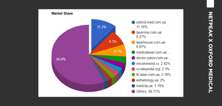 график, кейс нетпика, оксфорд медикал, категория Косметология, СЕО-оптимизация, СЕО-оптимизация