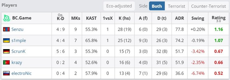 скриншот про гру Олександра Костилєва (S1mple) разом з росіянином