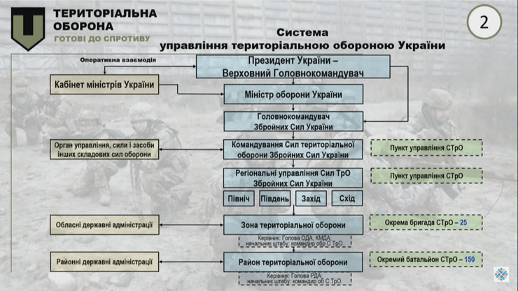 Тероборона структура