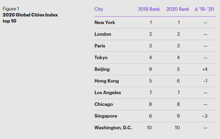 рейтинг столиц