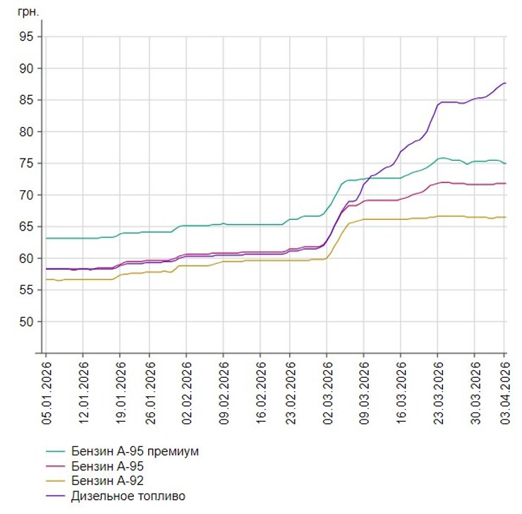 В апреле произошло стремительное подорожание дизеля
