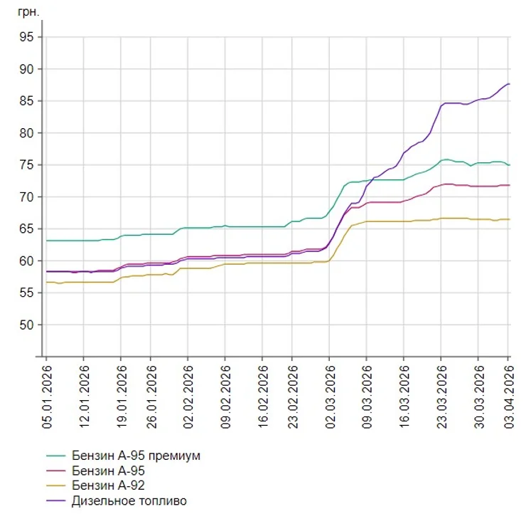 Price Increase of Diesel in April in Ukraine