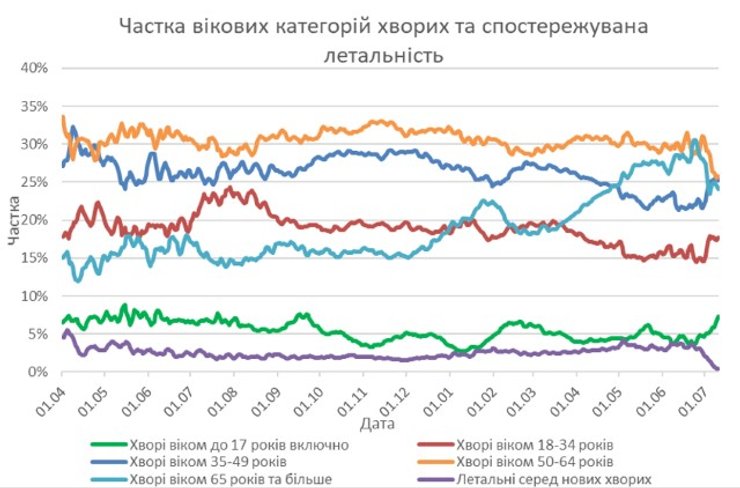 график, коронавирус, возрастные группы