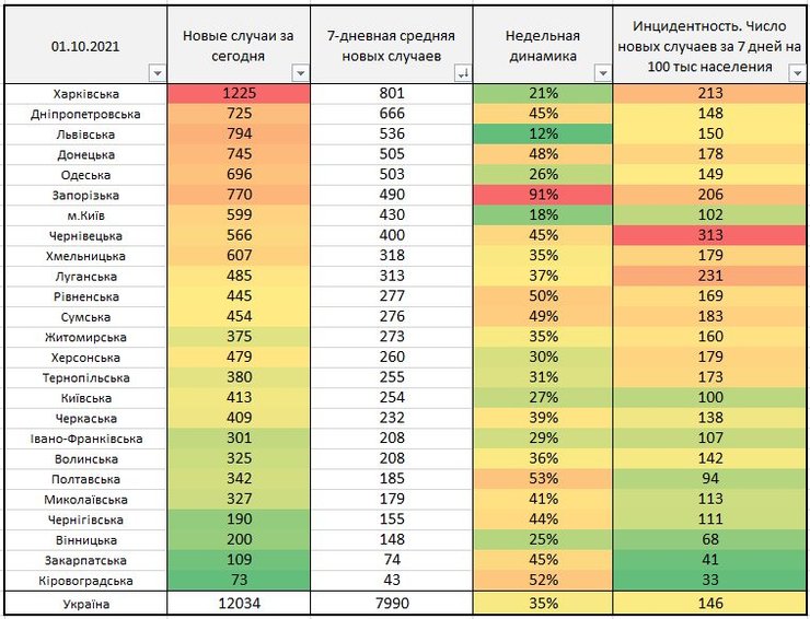 коронавирус, неделя, динамика,