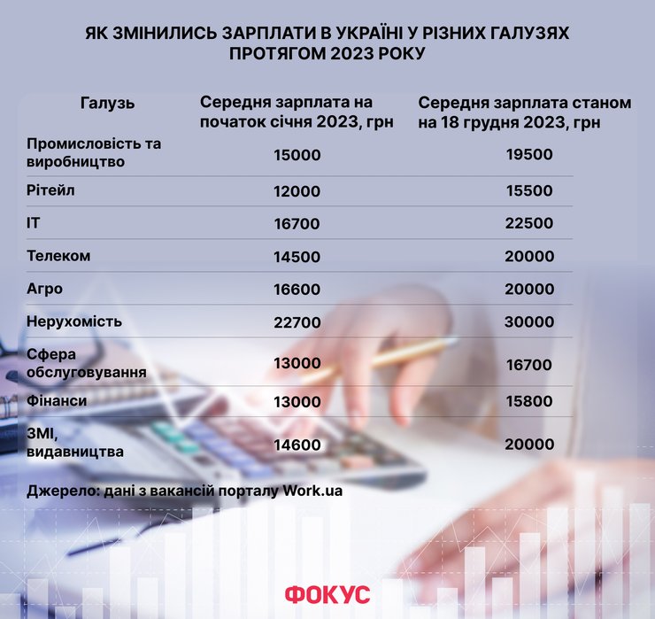 зарплати, українські зарплати, зріз по зарплатах в Україні