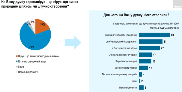 опрос, рейтинг, происхождение, коронавирус, диаграмма, инфографика