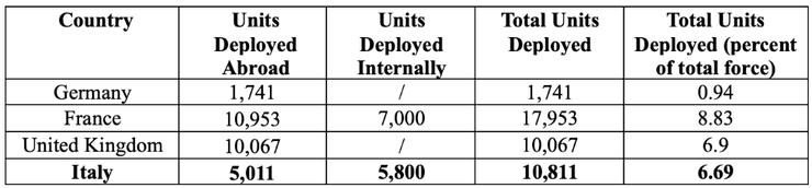 итальянская армия, финансирование армии