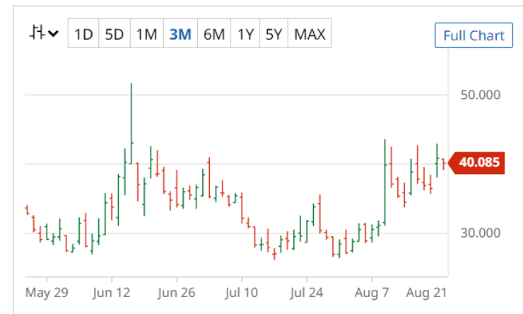 Газ, вартість газу, Європа