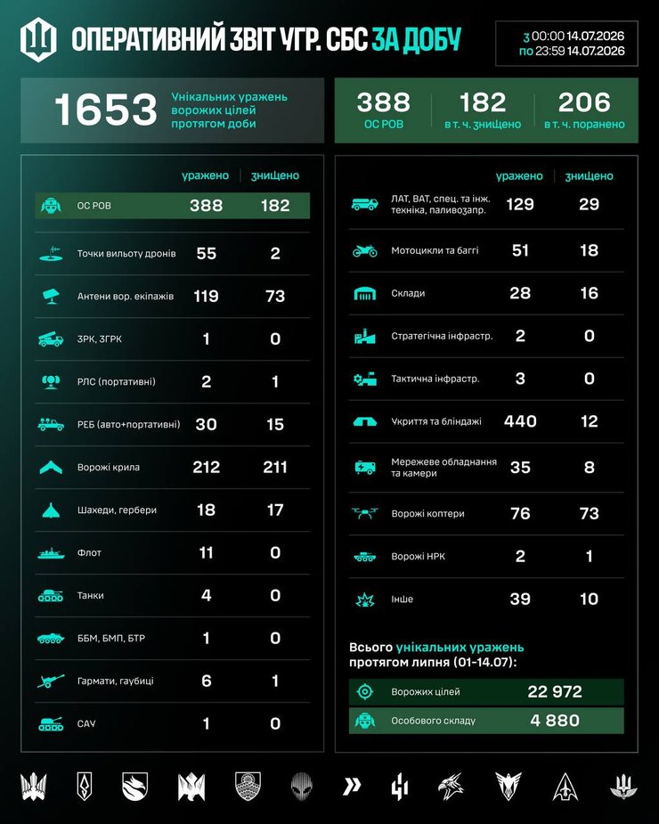 Результати роботи СБС за 14 липня