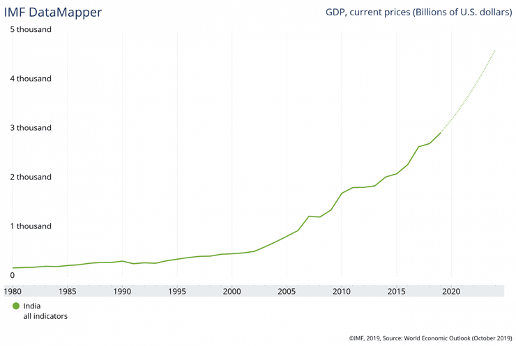 динамика ввп индии