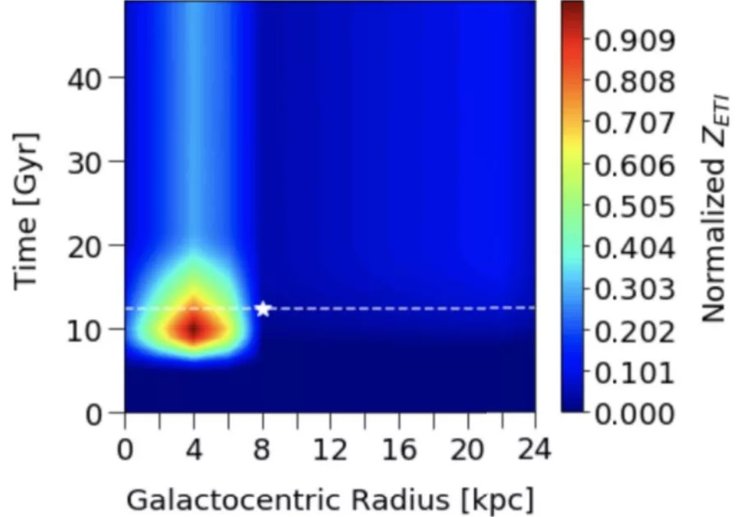 Млечный Путь, цивилизации