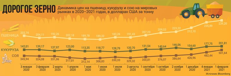 Динамика цен на зерновые культуры, агропрогноз, урожай 2021 украина