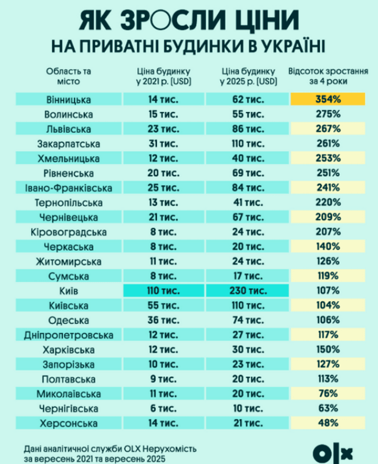 Ціни на приватні будинки в Україні зростають