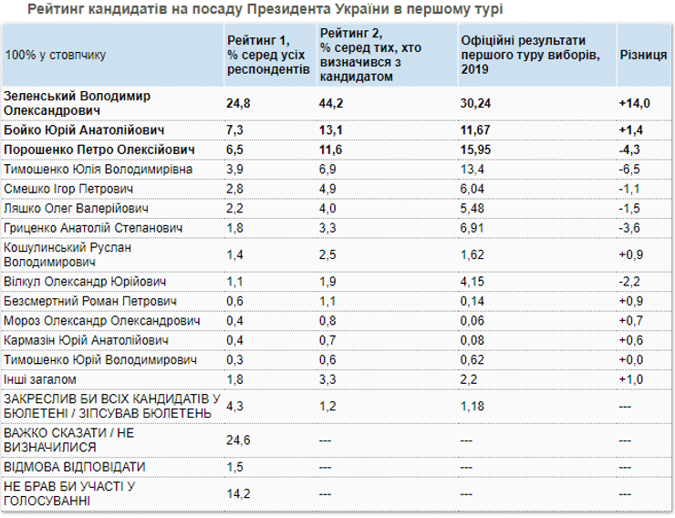 КМИС, рейтинг президента
