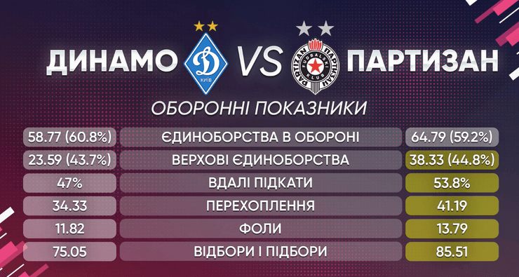 "Динамо" — "Партизан"
