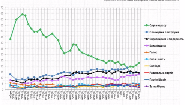 парламент, соціологія, рейтинг, партії, слуга народу, Батьківщина, європейська солідарність, ОТЗЖ, інфографіка