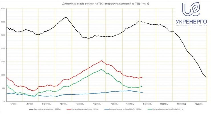 запасы угля, тэс