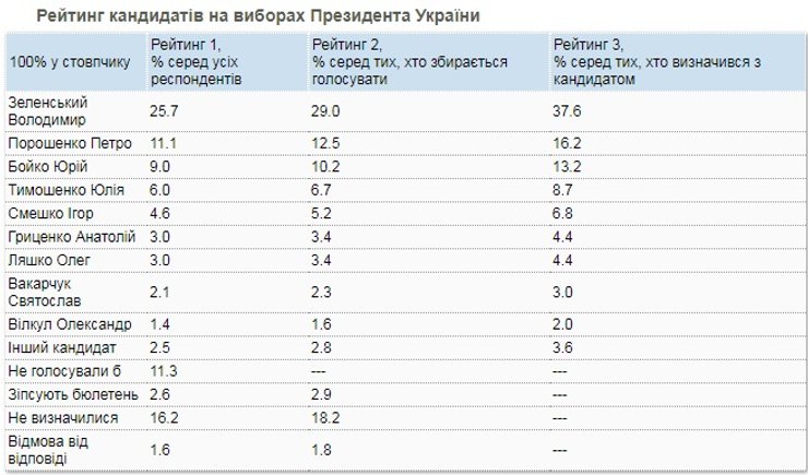 президентский рейтинг - начало июня