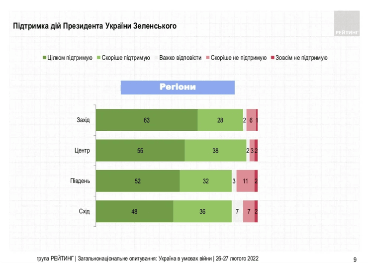 Зеленський рейтинг соцопитування вторгнення Росія окупанти захист