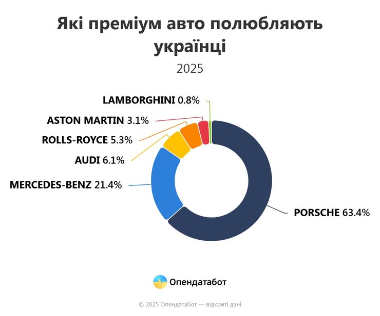 Самые популярные авто премиум-класса в Украине