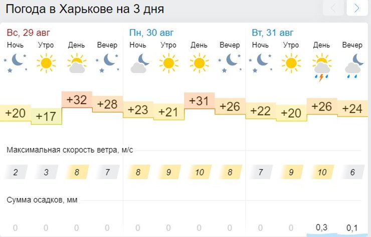 Харьков, погода, прогноз,