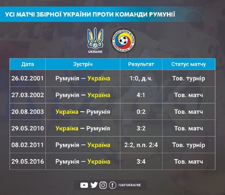 Румыния — Украина