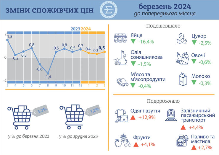 Ціни на продукти