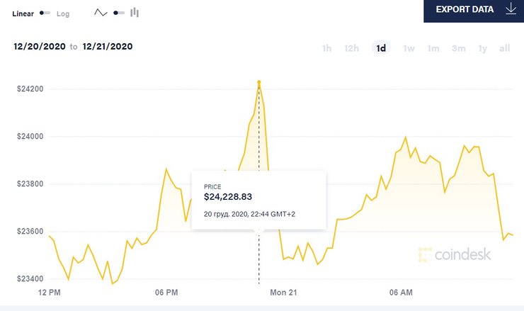 Bitcoin, статистика, курс, криптовалюта