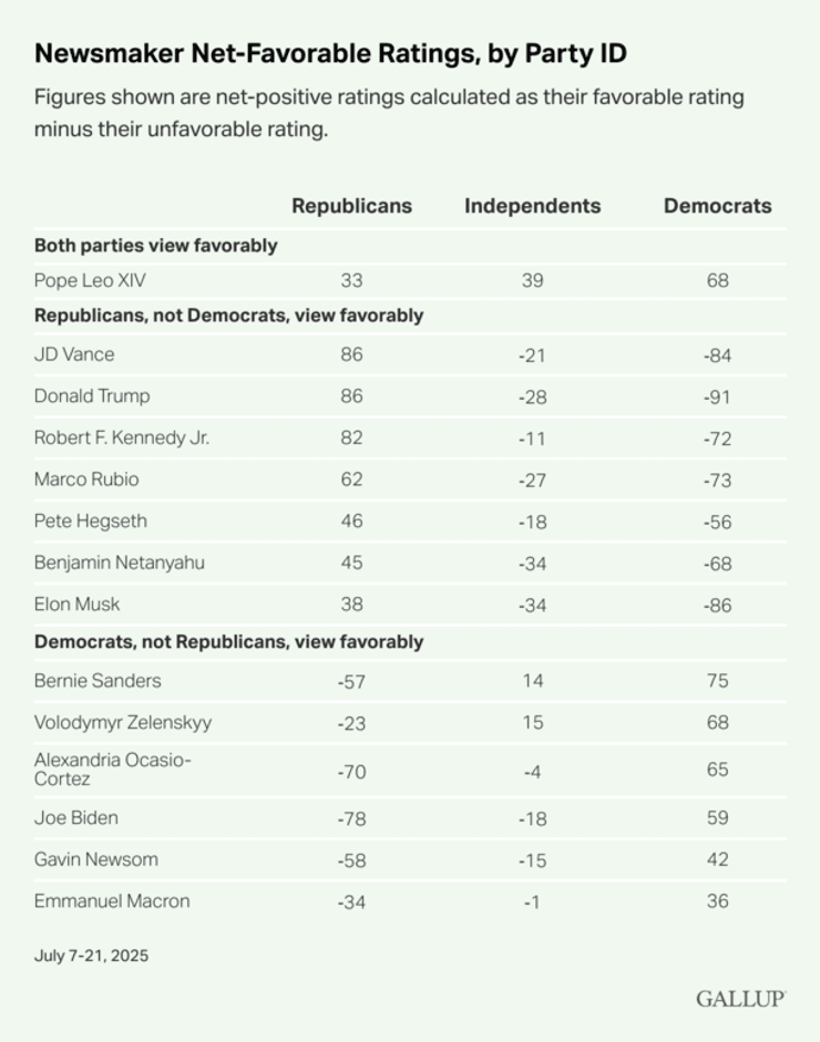 Отношение демократов и республиканцев к 13 деятелям подтвердило симпатию первых к Владимиру Зеленскому